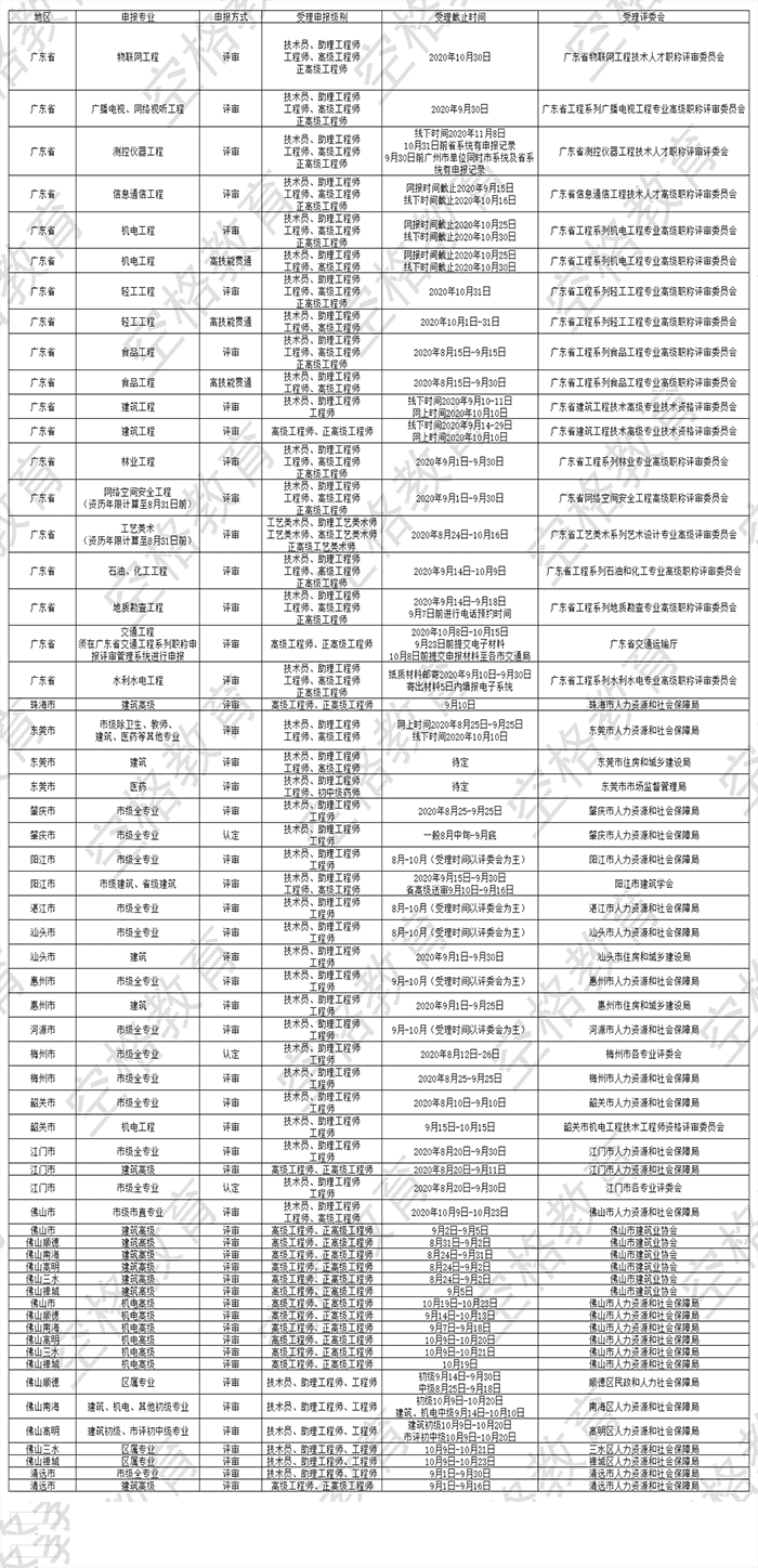 广东省2020年职称申报时间总表7.png