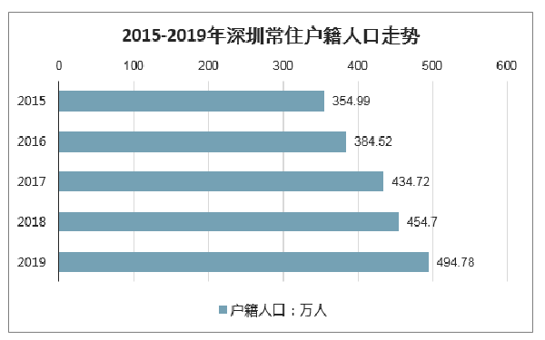 深圳人口净流入趋势图图片