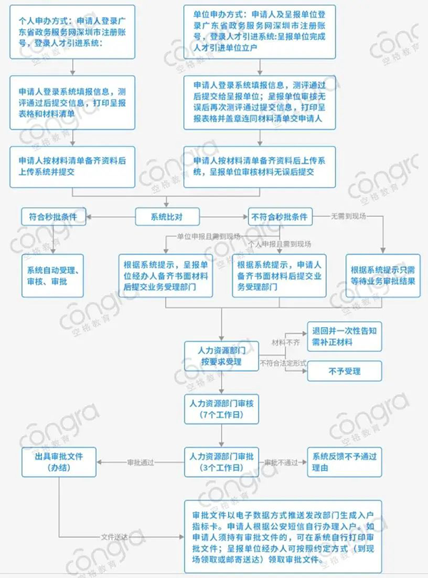 深圳人才引进入户办理流程.png