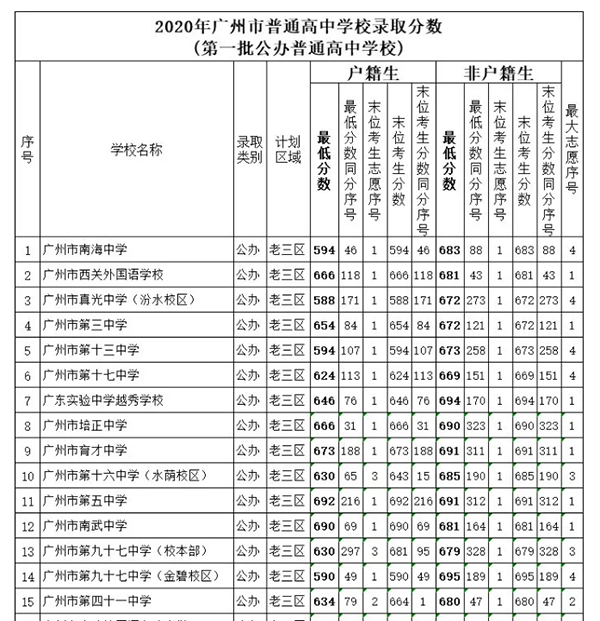 廣州戶口中考錄取分數(shù).png