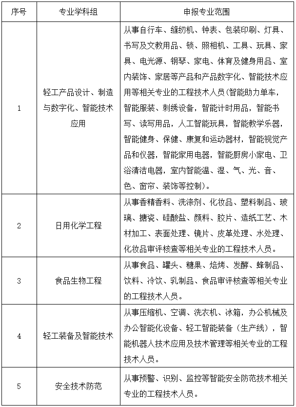 上海轻工专业中级职称.png
