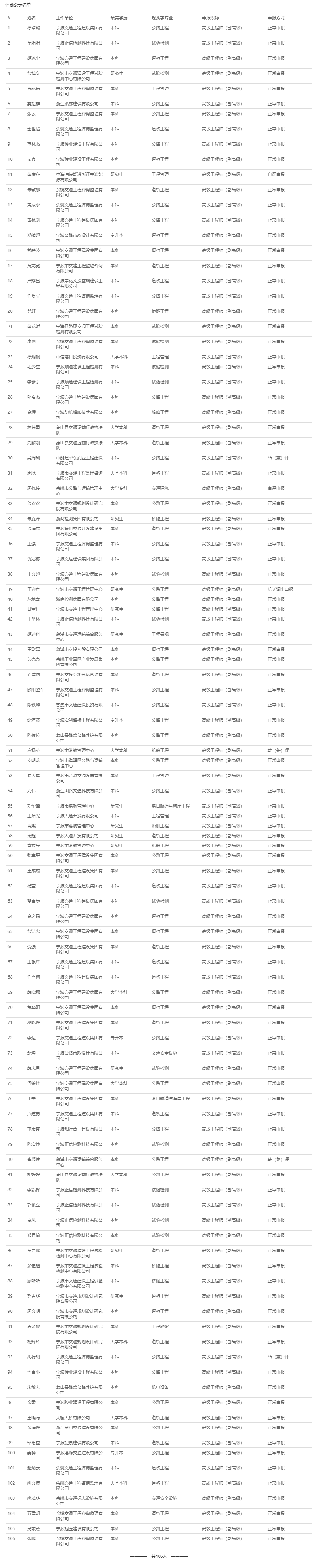 2024年度宁波市交通运输工程高级工程师.png