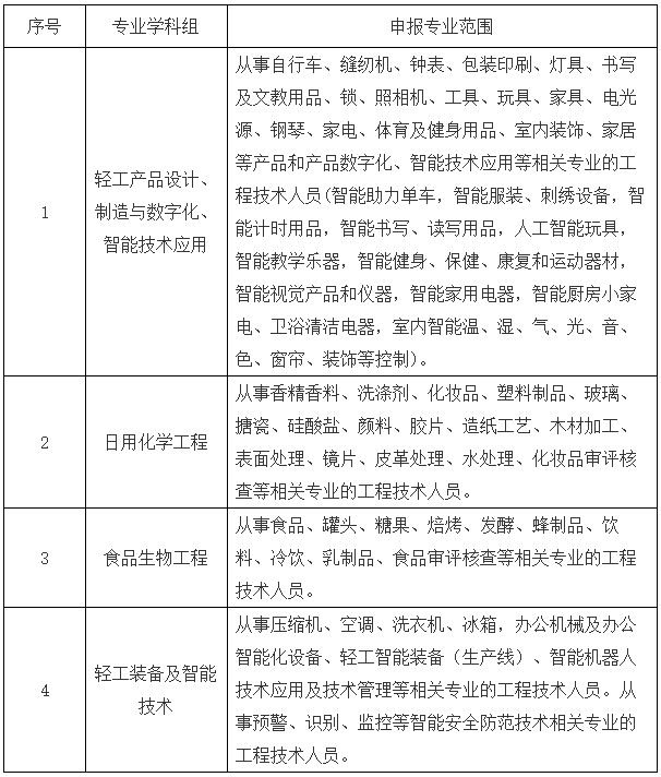上海轻工专业高级职称专业.png